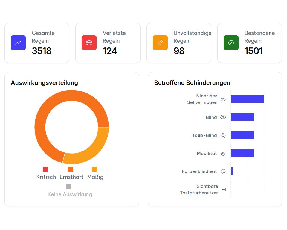 Dashboard mit globaler Fehlerübersicht und Compliance-Score